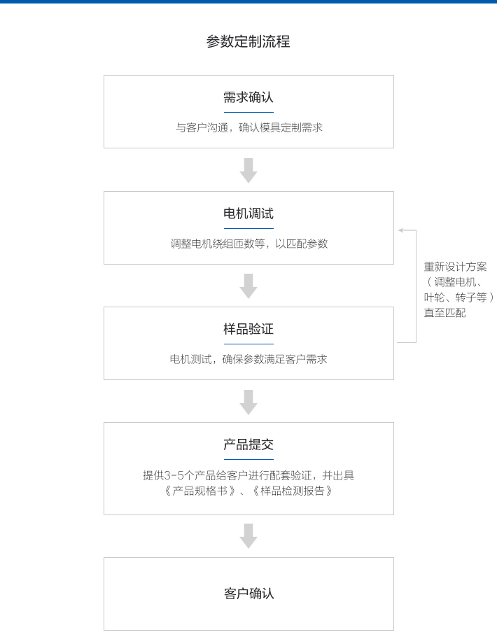 参数定制