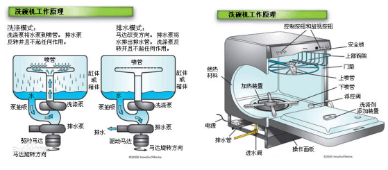 家用洗碗机直流水泵